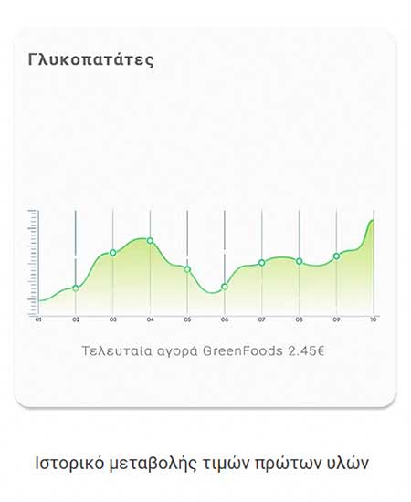 Ιστορικό τιμών